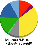 キッコーマン 貸借対照表 2022年3月期 キッコーマン 貸借対照表 2022年3月期
