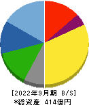 西部電機 貸借対照表 2022年9月期