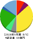 伊豆シャボテンリゾート 貸借対照表 2024年9月期