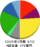 アイネット 貸借対照表 2025年3月期 アイネット 貸借対照表 2025年3月期