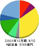 コナミグループ 貸借対照表 2023年12月期