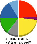 TPR 貸借対照表 2019年3月期 TPR 貸借対照表 2019年3月期