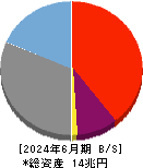 楽天銀行 貸借対照表 2024年6月期 楽天銀行 貸借対照表 2024年6月期
