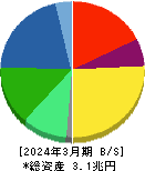 ニデック 貸借対照表 2024年3月期 ニデック 貸借対照表 2024年3月期