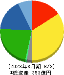 岩崎通信機 貸借対照表 2023年3月期