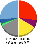 ユーザベース 貸借対照表 2021年12月期 ユーザベース 貸借対照表 2021年12月期