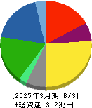 東レ 貸借対照表 2025年3月期