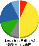第一建設工業 貸借対照表 2024年12月期