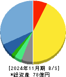 ＰＲ　ＴＩＭＥＳ 貸借対照表 2024年11月期