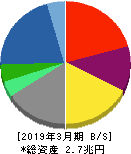 リコー 貸借対照表 2019年3月期