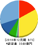 ホシザキ 貸借対照表 2018年12月期 ホシザキ 貸借対照表 2018年12月期
