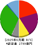 明海グループ 貸借対照表 2025年6月期