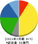 ポバール興業 貸借対照表 2023年3月期