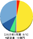 Ｈｍｃｏｍｍ 貸借対照表 2025年3月期