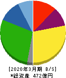 川崎近海汽船 貸借対照表 2020年3月期 川崎近海汽船 貸借対照表 2020年3月期