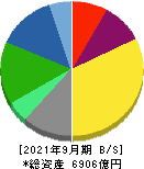 日清製粉グループ本社 貸借対照表 2021年9月期