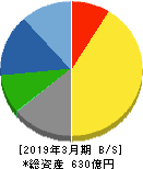 日阪製作所 貸借対照表 2019年3月期 日阪製作所 貸借対照表 2019年3月期