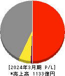 OCHIホールディングス 損益計算書 2024年3月期 OCHIホールディングス 損益計算書 2024年3月期