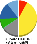 トーセ 貸借対照表 2024年11月期
