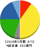 太陽化学 貸借対照表 2024年9月期
