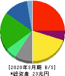 日本電信電話 貸借対照表 2020年3月期 日本電信電話 貸借対照表 2020年3月期