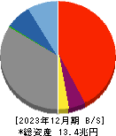 九州フィナンシャルグループ 貸借対照表 2023年12月期