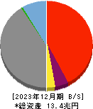 九州フィナンシャルグループ 貸借対照表 2023年12月期