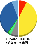 センチュリー２１・ジャパン 貸借対照表 2024年12月期