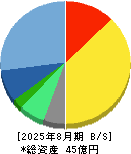 エスクロー・エージェント・ジャパン 貸借対照表 2025年8月期
