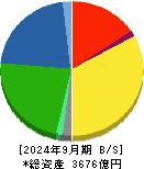 コメリ 貸借対照表 2024年9月期