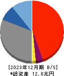 北洋銀行 貸借対照表 2023年12月期