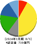 旭ダイヤモンド工業 貸借対照表 2024年3月期 旭ダイヤモンド工業 貸借対照表 2024年3月期