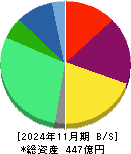 プリモグローバルホールディングス 貸借対照表 2024年11月期