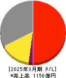 ワコム 損益計算書 2025年3月期