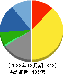 小松マテーレ 貸借対照表 2023年12月期