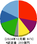 アズパートナーズ 貸借対照表 2024年12月期