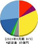 識学 貸借対照表 2023年8月期