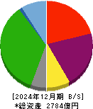 明海グループ 貸借対照表 2024年12月期