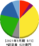 東京鐵鋼 貸借対照表 2021年9月期