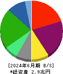 キオクシアホールディングス 貸借対照表 2024年6月期