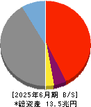 九州フィナンシャルグループ 貸借対照表 2025年6月期
