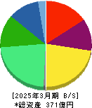 ウルトラファブリックス・ホールディングス 貸借対照表 2025年3月期