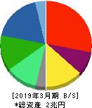 LIXIL 貸借対照表 2019年3月期 LIXIL 貸借対照表 2019年3月期