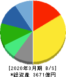 ハウス食品グループ本社 貸借対照表 2020年3月期 ハウス食品グループ本社 貸借対照表 2020年3月期