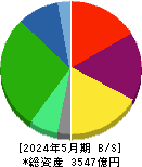 アークランズ 貸借対照表 2024年5月期