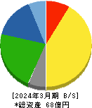 ポバール興業 貸借対照表 2024年3月期 ポバール興業 貸借対照表 2024年3月期