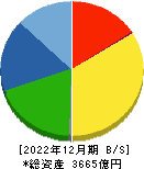 新光電気工業 貸借対照表 2022年12月期