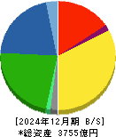 コメリ 貸借対照表 2024年12月期