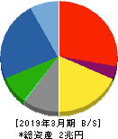 鹿島建設 貸借対照表 2019年3月期 鹿島建設 貸借対照表 2019年3月期
