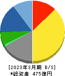 小松マテーレ 貸借対照表 2023年3月期 小松マテーレ 貸借対照表 2023年3月期